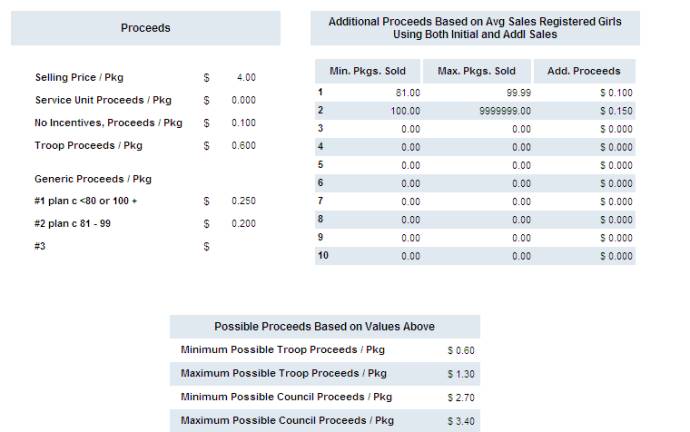 proceeds